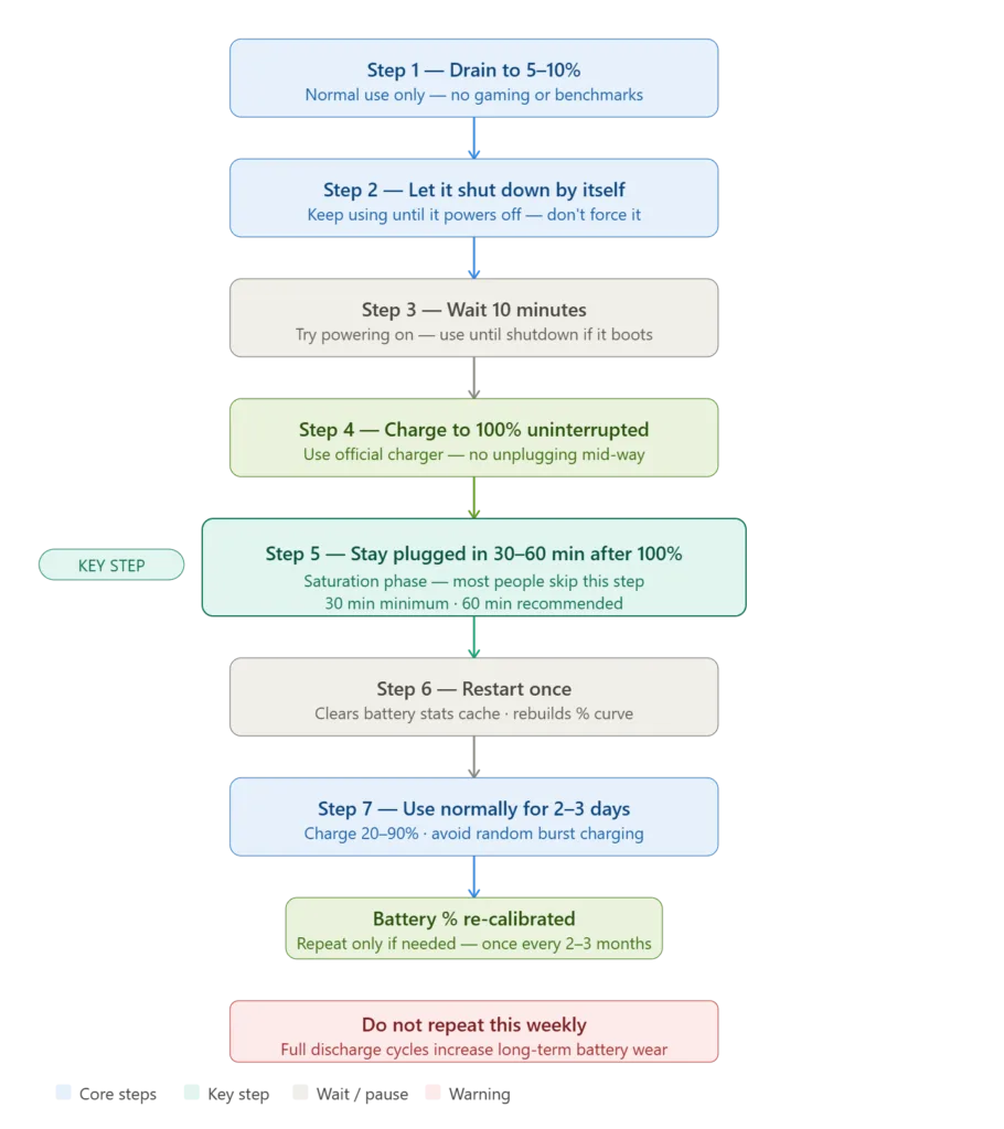 How to calibrate phone battery in 2026