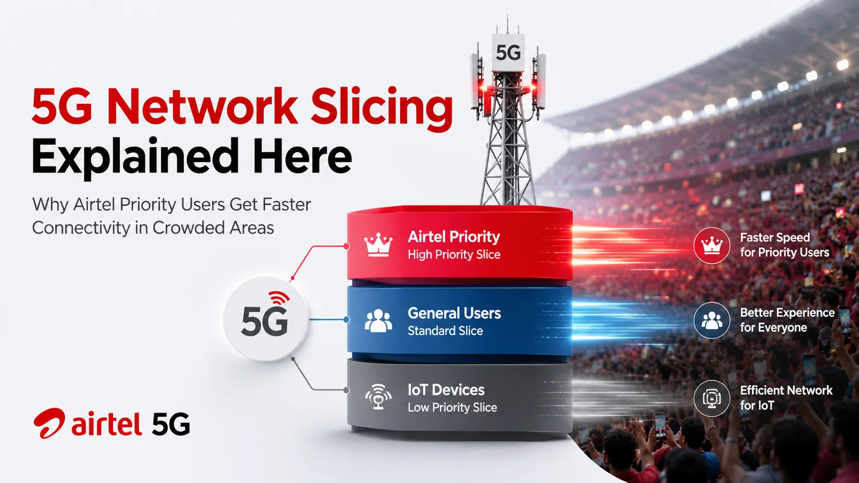 Illustration showing 5G network slicing technology used by Airtel Priority