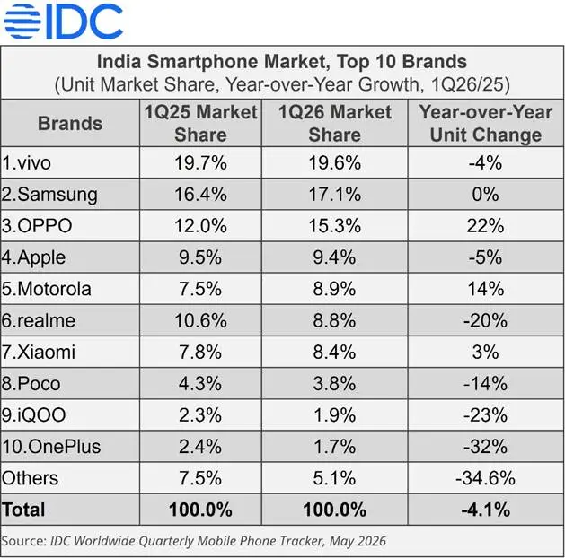 Budget 5G smartphone market trend in India showing rising average phone prices