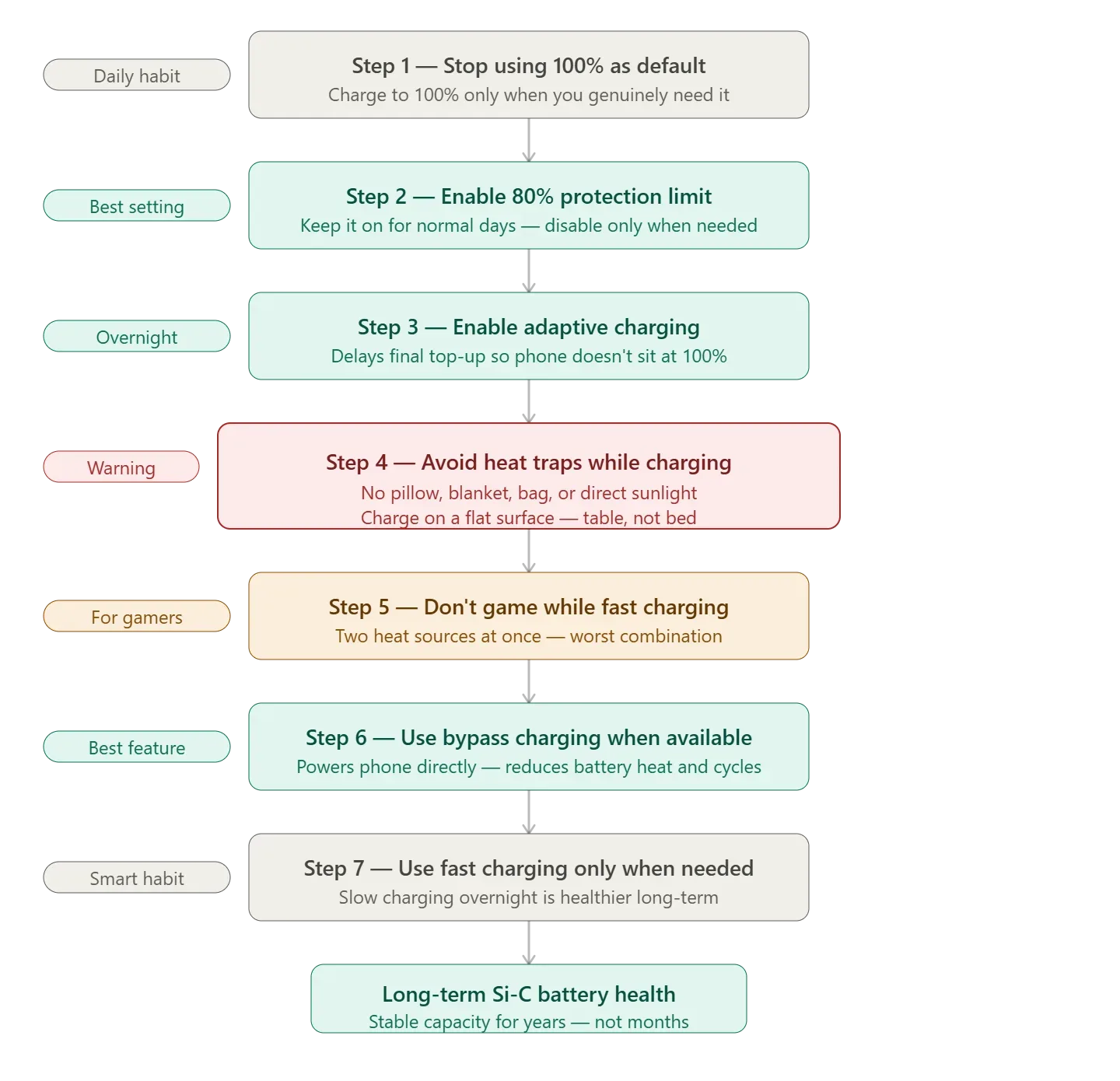 Silicon carbon battery explained showing why 9000mAh smartphone batteries are possible in 2026