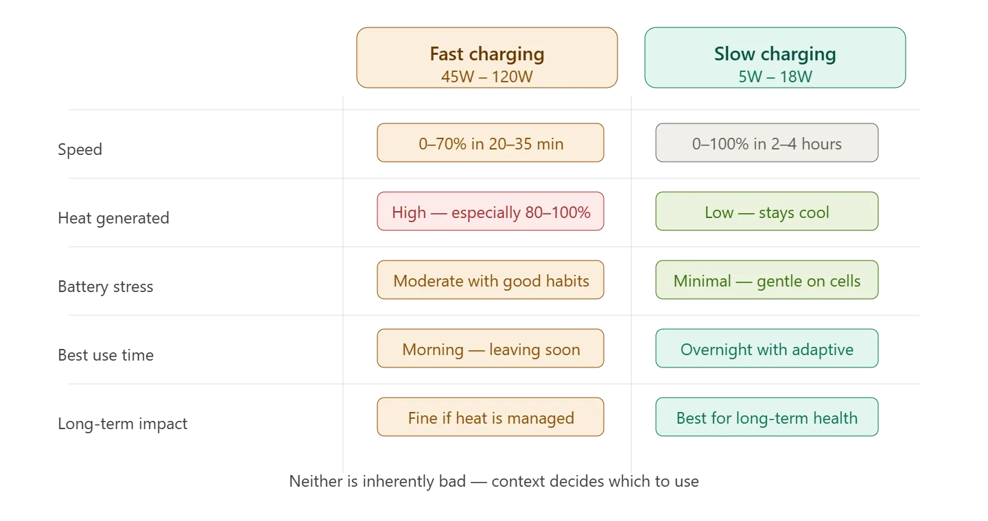 Fast charging bulk phase and taper phase explained for smartphone batteries