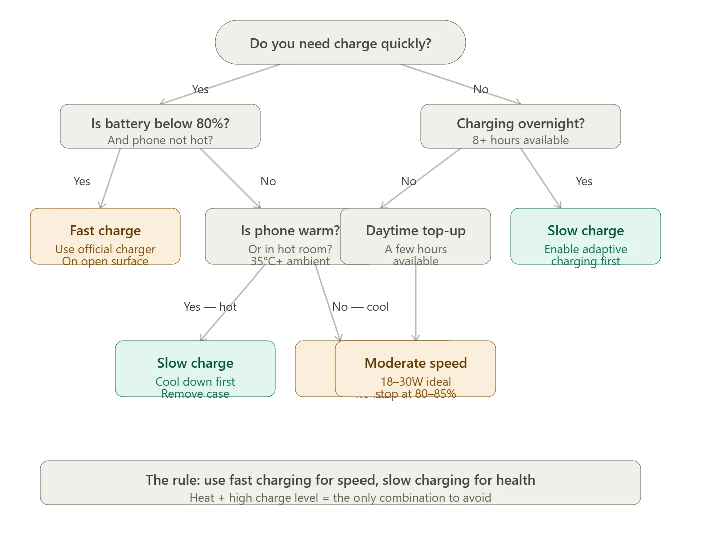 Charging above 80 percent causing heat and long term battery damage risk