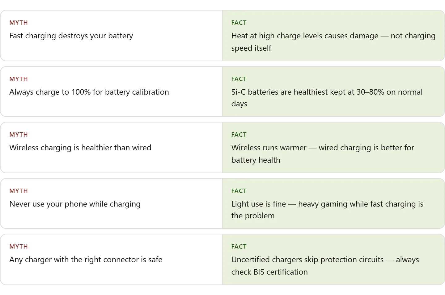 When to use fast charging vs slow charging to protect phone battery health in 2026