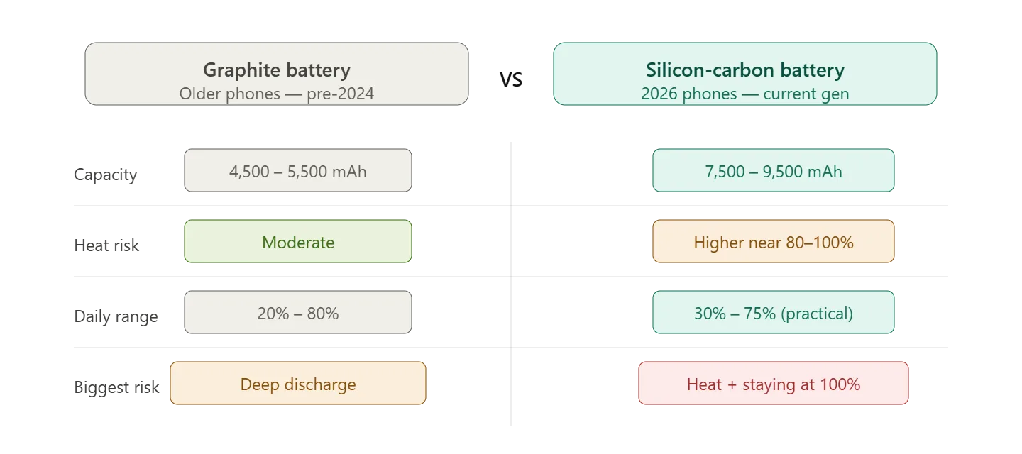 Silicon carbon battery management guide 2026 with best charging settings to reduce heat and protect battery health