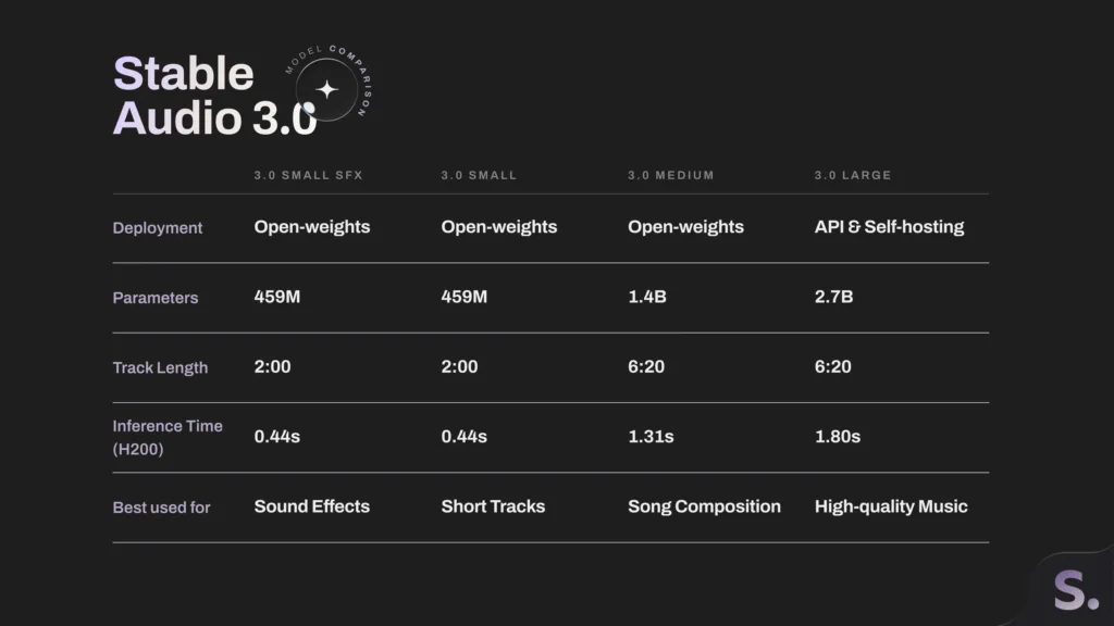 Stable Audio 3.0 includes small, medium and large AI audio generation models with different parameter sizes