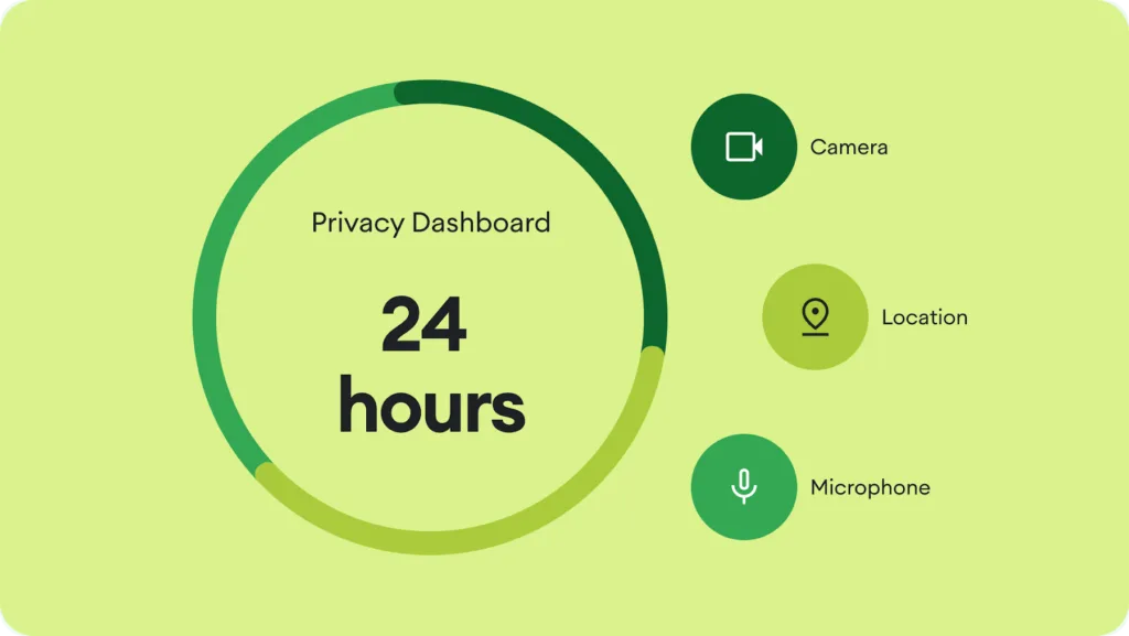 Android Privacy Dashboard showing camera microphone and location access